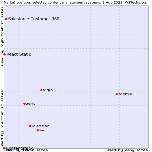 Market position of Salesforce Customer 360 vs. React Static vs. Contentstack