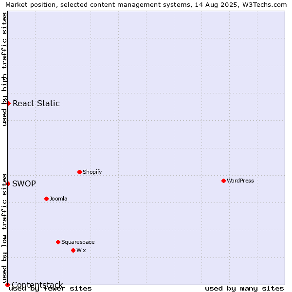 Market position of React Static vs. SWOP vs. Contentstack