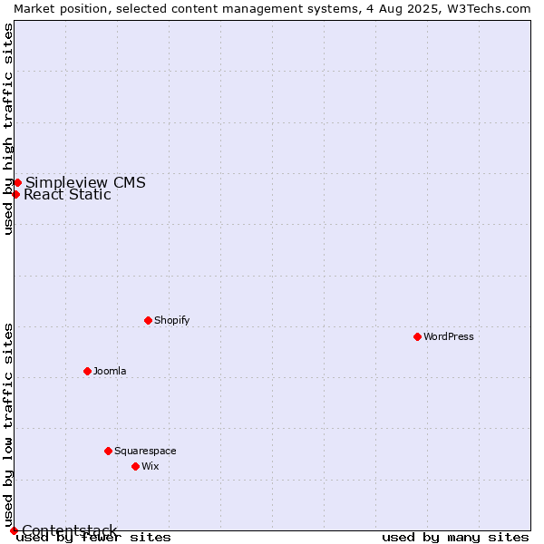 Market position of Simpleview CMS vs. React Static vs. Contentstack