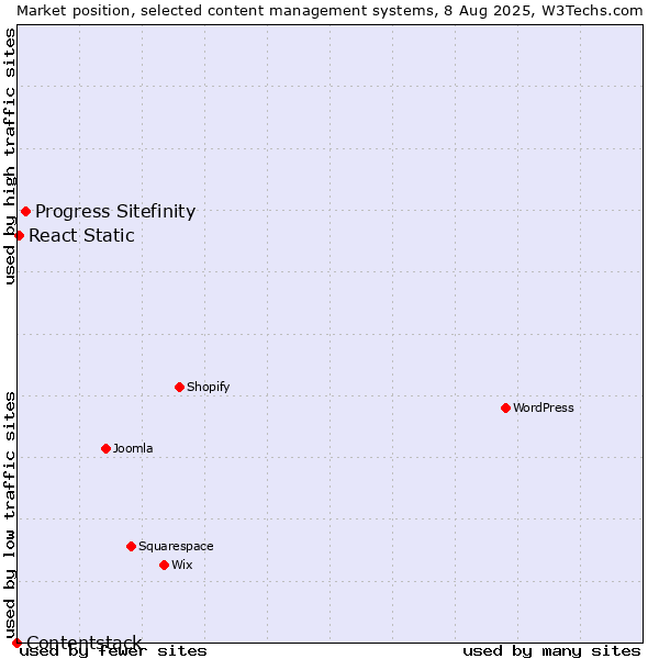 Market position of Progress Sitefinity vs. React Static vs. Contentstack