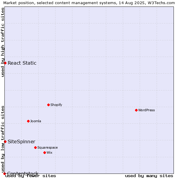 Market position of React Static vs. SiteSpinner vs. Contentstack