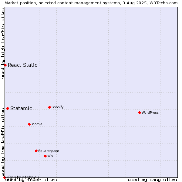 Market position of Statamic vs. React Static vs. Contentstack