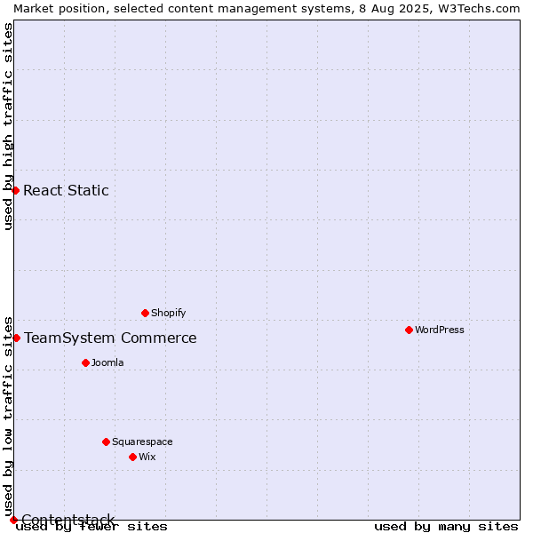 Market position of TeamSystem Commerce vs. React Static vs. Contentstack