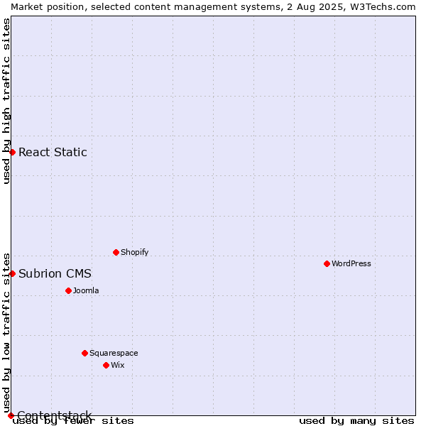 Market position of React Static vs. Subrion CMS vs. Contentstack