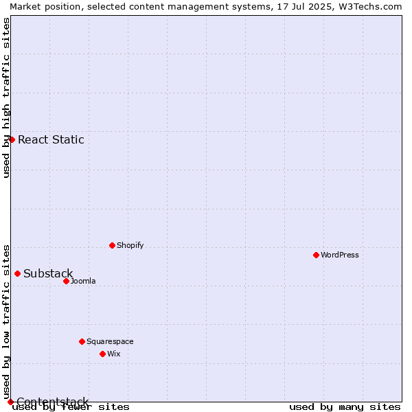 Market position of Substack vs. React Static vs. Contentstack
