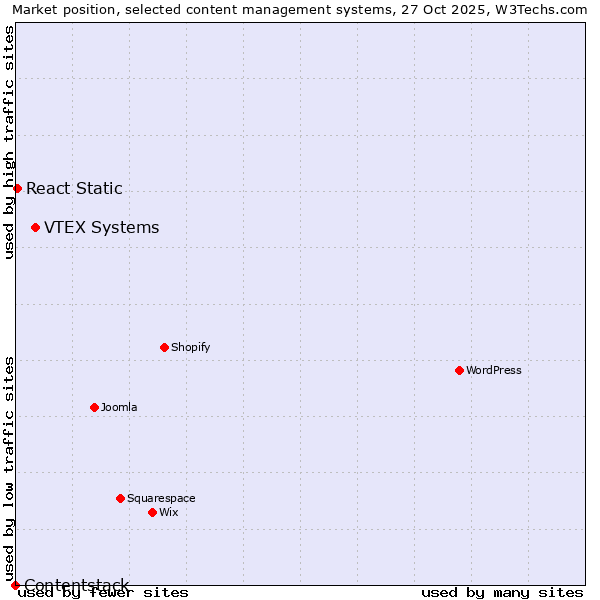 Market position of VTEX Systems vs. React Static vs. Contentstack