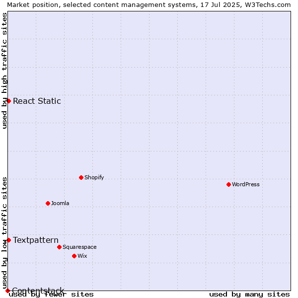 Market position of Textpattern vs. React Static vs. Contentstack
