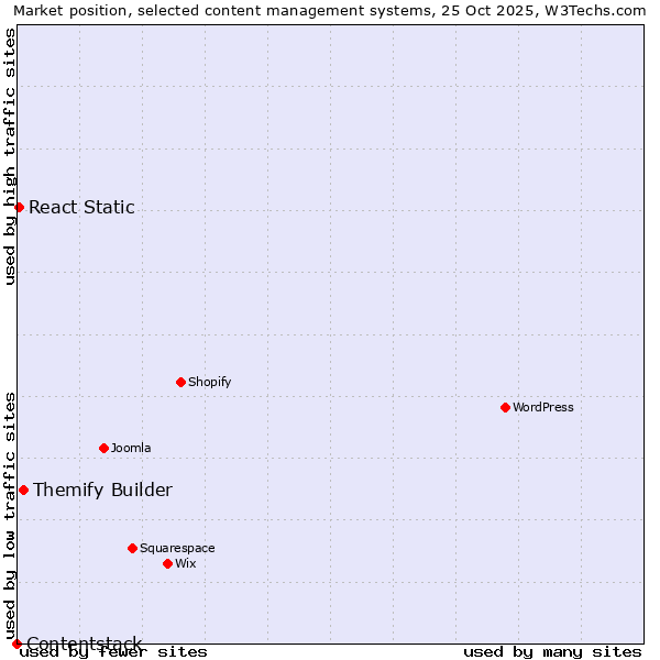 Market position of Themify Builder vs. React Static vs. Contentstack