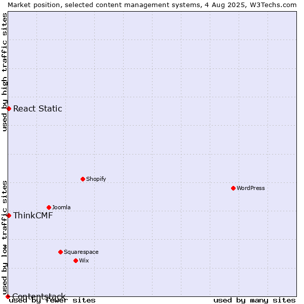 Market position of React Static vs. ThinkCMF vs. Contentstack