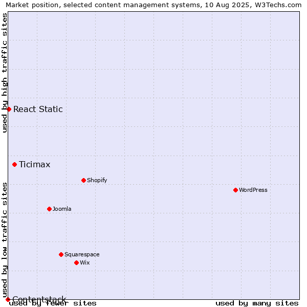 Market position of Ticimax vs. React Static vs. Contentstack