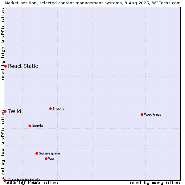 Market position of React Static vs. TWiki vs. Contentstack