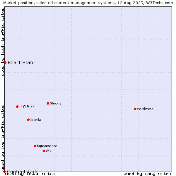Market position of TYPO3 vs. React Static vs. Contentstack