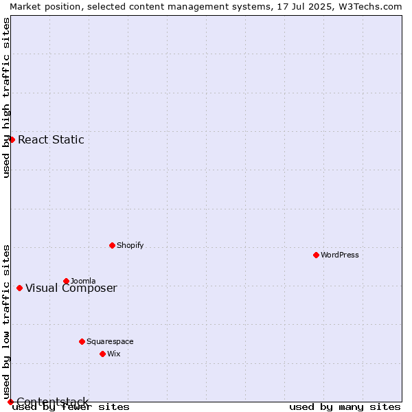 Market position of Visual Composer vs. React Static vs. Contentstack