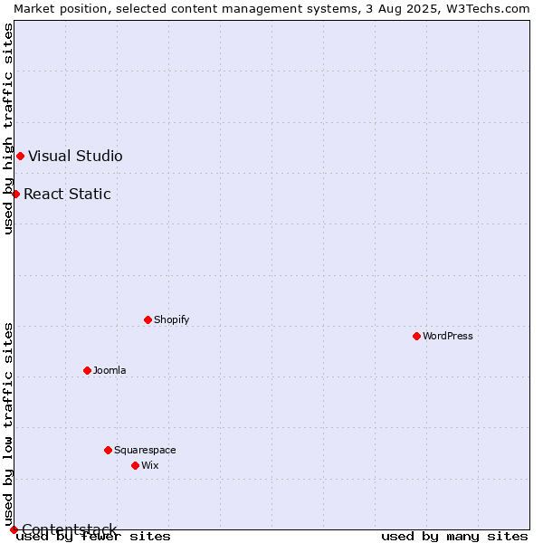 Market position of Visual Studio vs. React Static vs. Contentstack