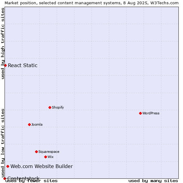 Market position of Web.com Website Builder vs. React Static vs. Contentstack