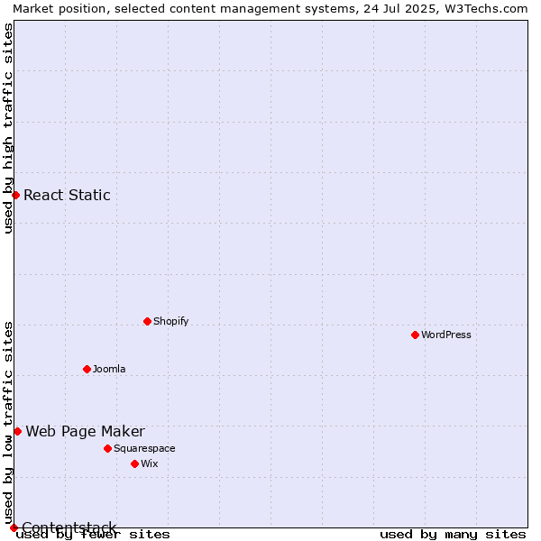 Market position of Web Page Maker vs. React Static vs. Contentstack