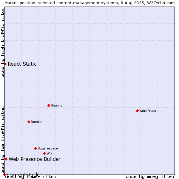 Market position of Web Presence Builder vs. React Static vs. Contentstack