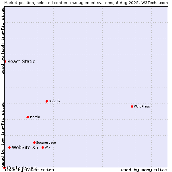 Market position of WebSite X5 vs. React Static vs. Contentstack