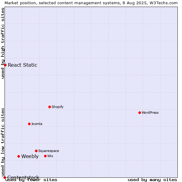 Market position of Weebly vs. React Static vs. Contentstack