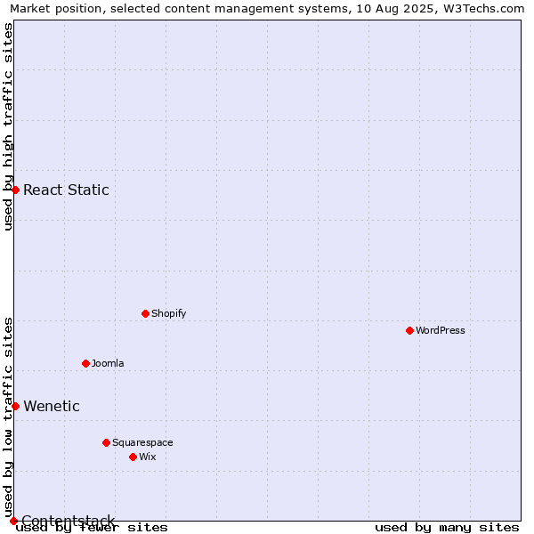Market position of React Static vs. Wenetic vs. Contentstack
