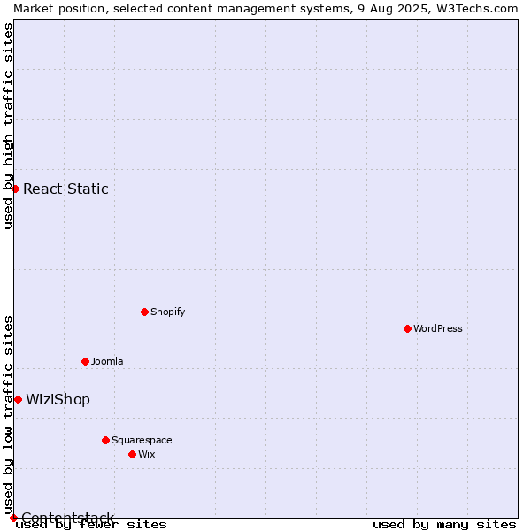 Market position of WiziShop vs. React Static vs. Contentstack