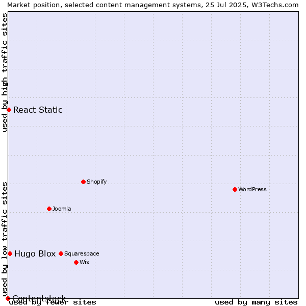 Market position of Hugo Blox vs. React Static vs. Contentstack