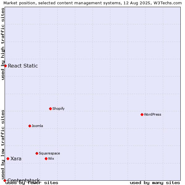 Market position of Xara vs. React Static vs. Contentstack