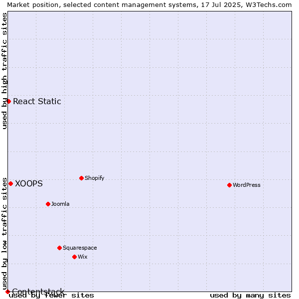 Market position of XOOPS vs. React Static vs. Contentstack