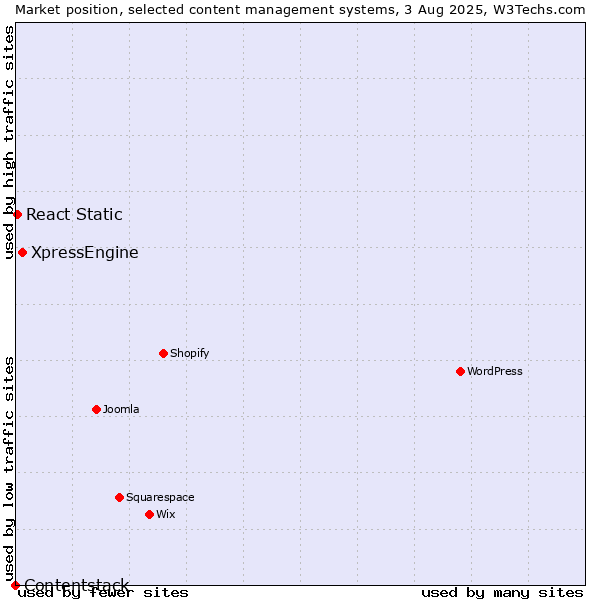 Market position of XpressEngine vs. React Static vs. Contentstack