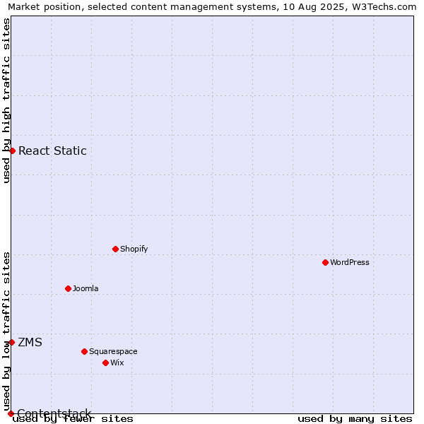 Market position of React Static vs. ZMS vs. Contentstack