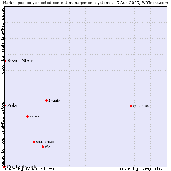 Market position of React Static vs. Zola vs. Contentstack
