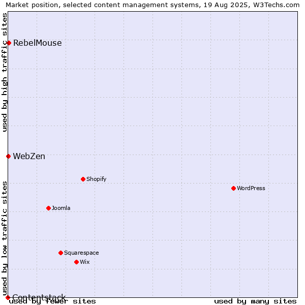 Market position of RebelMouse vs. WebZen vs. Contentstack