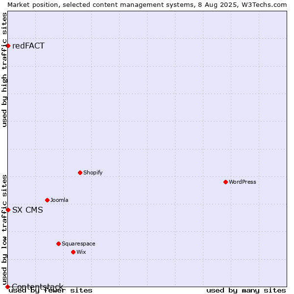 Market position of redFACT vs. SX CMS vs. Contentstack