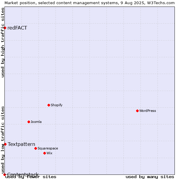 Market position of Textpattern vs. redFACT vs. Contentstack