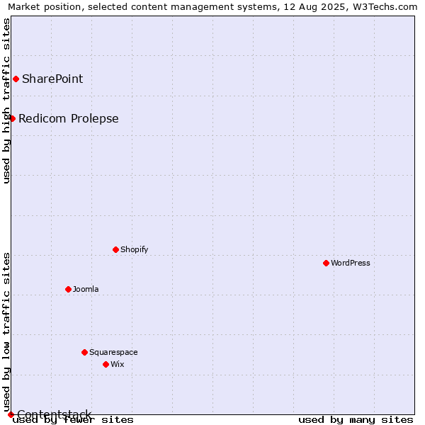 Market position of SharePoint vs. Redicom Prolepse vs. Contentstack