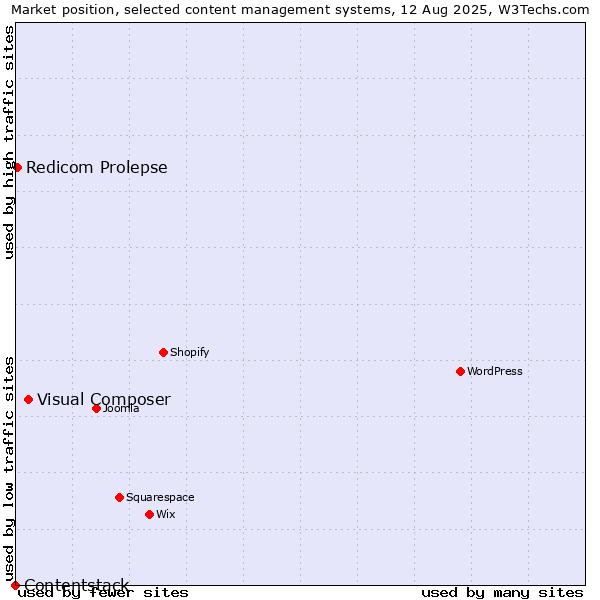 Market position of Visual Composer vs. Redicom Prolepse vs. Contentstack