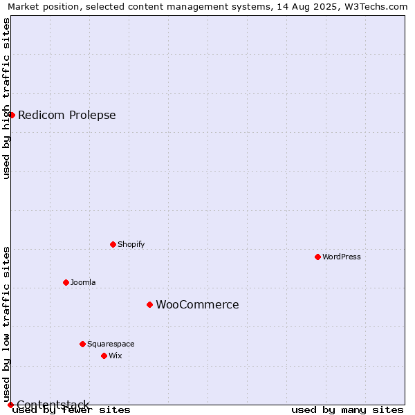 Market position of WooCommerce vs. Redicom Prolepse vs. Contentstack
