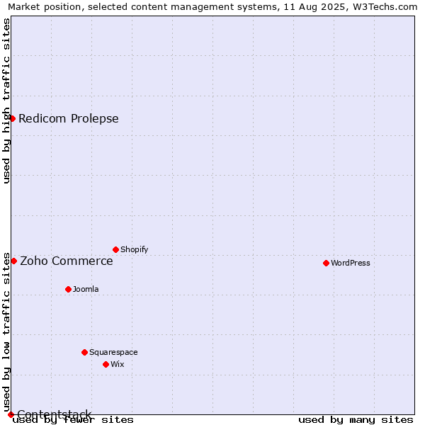 Market position of Zoho Commerce vs. Redicom Prolepse vs. Contentstack