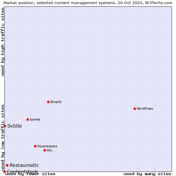 Market position of Restaumatic vs. Svbtle vs. Contentstack