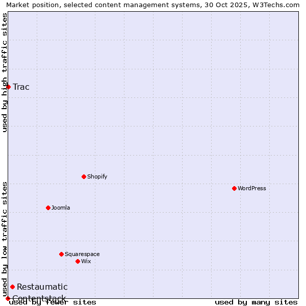Market position of Restaumatic vs. Trac vs. Contentstack