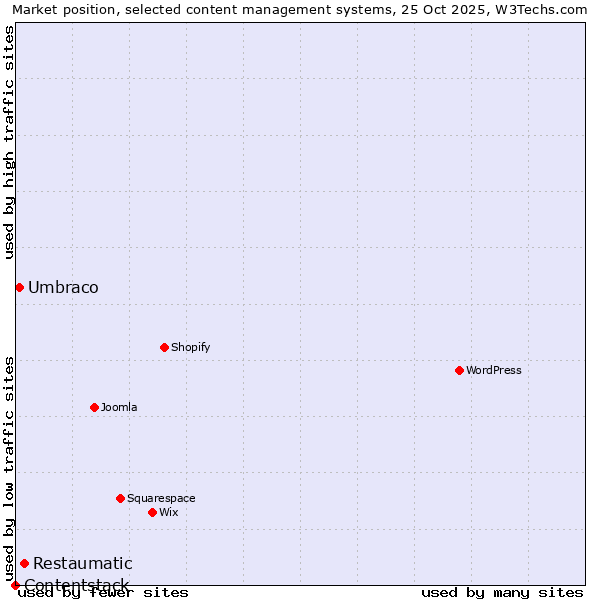 Market position of Restaumatic vs. Umbraco vs. Contentstack