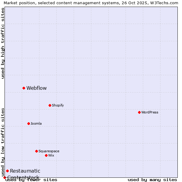 Market position of Webflow vs. Restaumatic vs. Contentstack