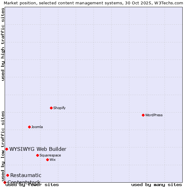 Market position of Restaumatic vs. WYSIWYG Web Builder vs. Contentstack
