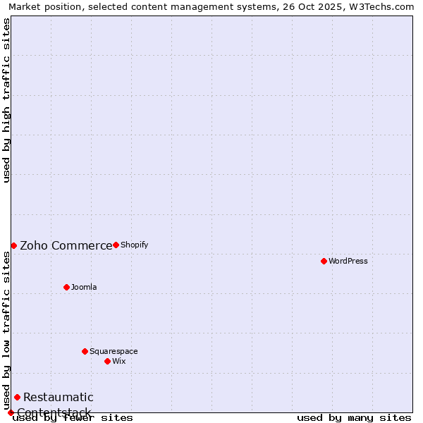 Market position of Restaumatic vs. Zoho Commerce vs. Contentstack
