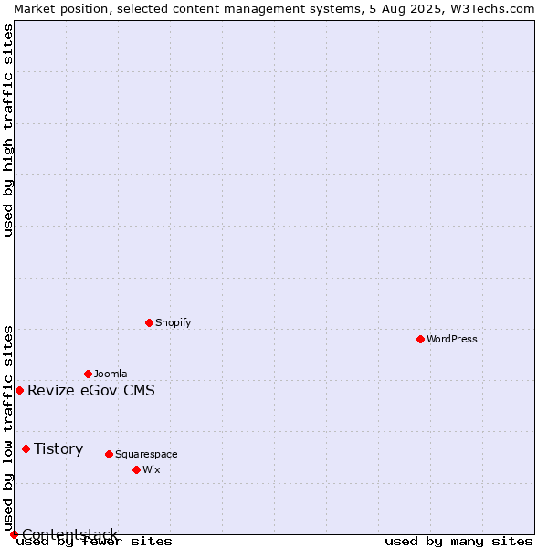 Market position of Tistory vs. Revize eGov CMS vs. Contentstack