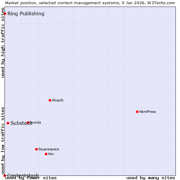 Market position of Substack vs. Ring Publishing vs. Contentstack