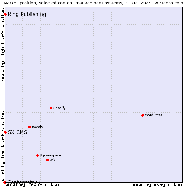 Market position of Ring Publishing vs. SX CMS vs. Contentstack