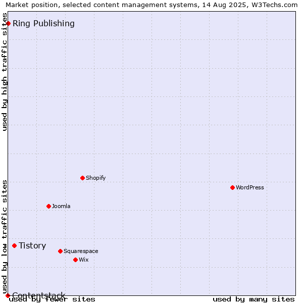 Market position of Tistory vs. Ring Publishing vs. Contentstack