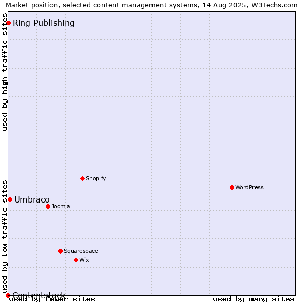 Market position of Umbraco vs. Ring Publishing vs. Contentstack