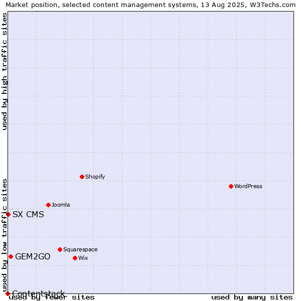 Market position of GEM2GO vs. SX CMS vs. Contentstack